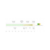 Scientific Anglers Amplitude MPX Tapered Fly Line taper