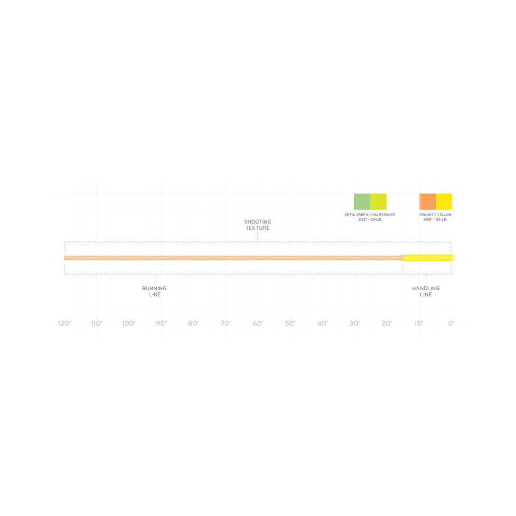 Scientific Anglers Textured Shooting Line taper