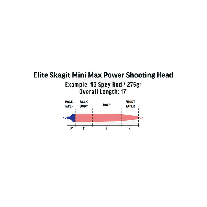 RIO Elite Skagit Mini Max Power Shooting Head taper